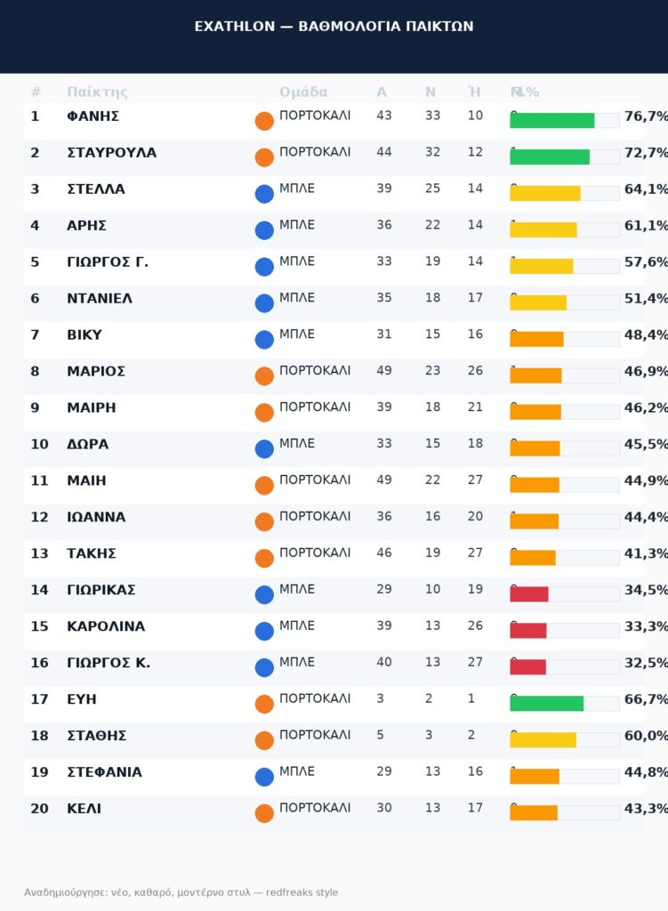 Exathlon spoiler: Φάνης ή Σταυρούλα. Ποιος είναι στη κορυφή του ριάλιτι; 4 exathlon restyle