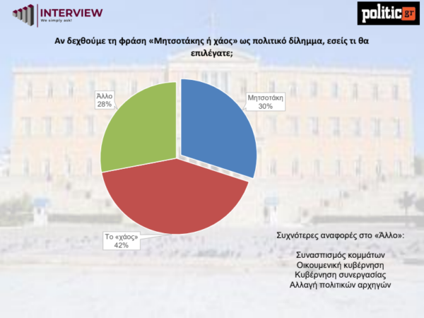 Μητσοτάκης ή χάος;